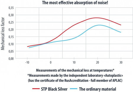 Insonorizant Premium auto STP Black Silver Shop Pack, 1,8mm, 0,8m2 - Img 4