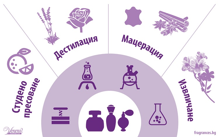 Техники за производство на парфюми
