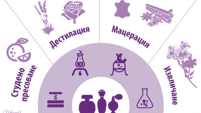 Техники за производство на парфюми