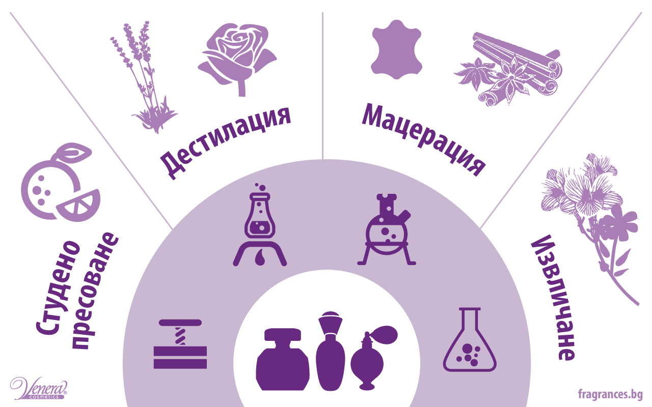 Производство на парфюми