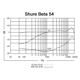 Microfon Headset Shure Beta 54 - Img 2