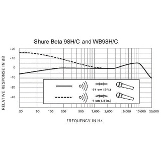 Microfon Instrument Shure Beta 98H/C - Img 2