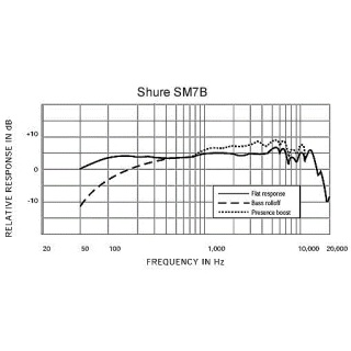 Microfon Studio Dinamic Shure SM7B - Legendă pentru Podcast, Radio & Voce - Img 7