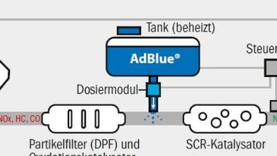 Cum cureți corect sistemul AdBlue fără să-l distrugi