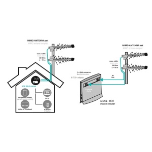 Iskra Antena set MIMO LTE 700-LTE 5G 3.8GHz, 7.5-10.5dB - P-60 5G 7003800 MIMO - Img 2