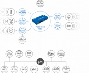 Poseidon2 4002 TSet - Soluția completă: control I/O și monitorizare mediu ambiant de la distanță - Img 6