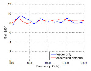 Antena MIMO cu polarizare verticala si orizontala pentru router 4G LTE pe SCADA-Shop.ro