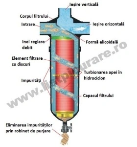 Filtru hidrociclon cu discuri 10-52 mc/h, 3'' - Img 2