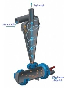 Filtru nisip hidrociclon 1" - Img 1