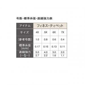 Fir Tiemco Finesse Tippet 4X 0.17mm, 5lb, 50m - Img 2