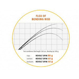 Lanseta Sportex Revolt Spin Heptacore, 2.40m, 60g, 2 buc