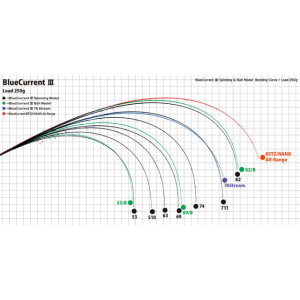 Lanseta Yamaga Blanks BlueCurrent 85 TZ/NANO, 2.57m, 3-21g, 2 tronsoane - Img 2