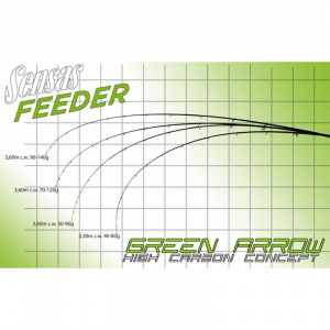 Lanseta Sensas Feeder Green Arrow, 3.60m, 70-120g, 3+3 tronsoane - Img 3