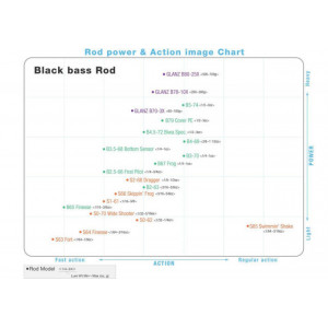 Lanseta Baitcast Zenaq Blackart B4-69 , 210 cm, 10.5-42.5 g, 1 tronson - Img 3