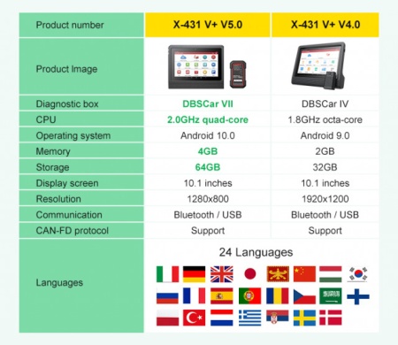 NOUL Launch X431 V+ PRO4 Plus 4/64GB Wifi/Bluetooth ,Limba Romana cu Tableta Toughbook 10.1" Tester Auto Profesional Service CANFD, Doip, Obfcm, Licenta Nelimita si Update 24 Luni Gratuit - Img 6