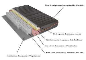 Saltea cu spumă Memory și arcuri Pocket 120X200 , înălțime 24 cm, fermitate medie, husă detașabilă - Img 4
