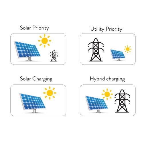 Invertor solar PNI GreenHouse SC1800C PRO 3KW 13A 3000VA, 24V, MPPT 60A, Off Grid Hibrid Sinus pur - Img 2