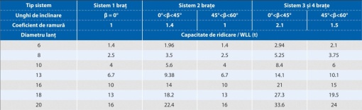 LANT RIDICARE 10 MM CU 2 BRATE G100 - Img 2