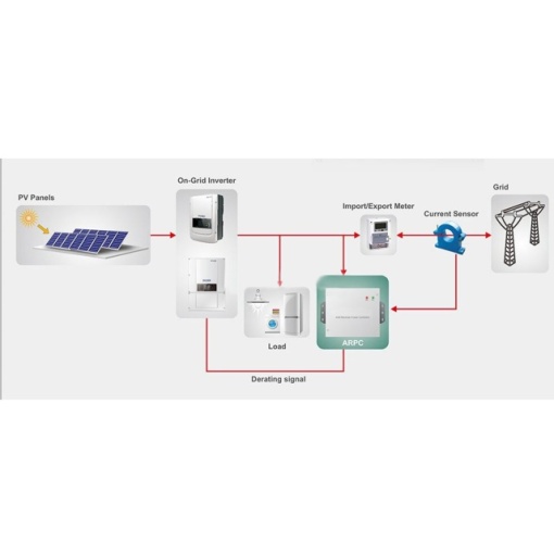 Automatizare anti-reflux cu senzori CT pentru Invertor trifazic solar PNI WB - Img 2