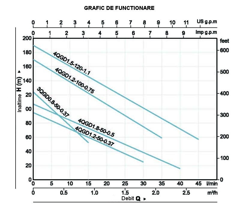 ProGARDEN 4QGD1.2-100-0.75 Pompa submersibila 1