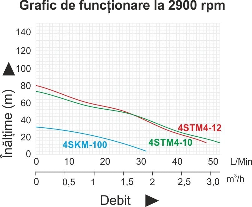 ProGARDEN 4SKM100 Pompa submersibila 1