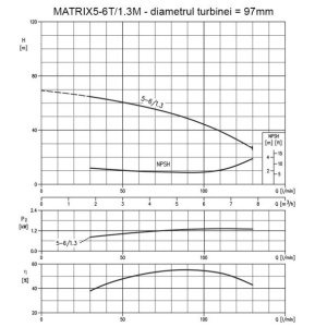 Pompa centrifugala multietajata din inox Ebara MATRIX5-6/1.3M, 1300 W, debit 7800 l/h, inaltime refulare 65 m, monofazata - Img 2