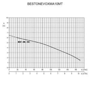 Pompa submersibila inox pentru ape murdare Ebara BESTONEVOXMA10MT, 230 V, debit 10200 l/h, inaltime refulare 6 m - Img 2
