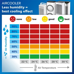 Aircooler - Racitor de aer portabil, umidificator, Trotec, tip PAE81, alb, 125 W, 1000m³/h, 4 viteze - Img 16