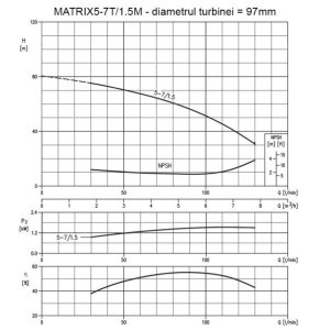 Pompa centrifugala multietajata din inox Ebara MATRIX5-7/1.5M, 1500 W, debit 7800 l/h, inaltime refulare 76 m, monofazata - Img 2
