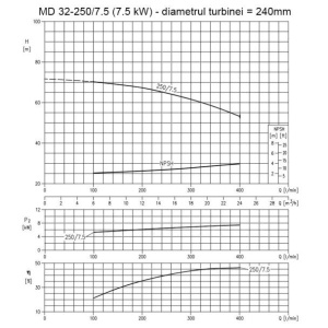 Pompa centrifugala monoetajata din fonta, Ebara MD32-250/7.5, putere 7.5 kW, debit maxim 24mc/ora, inaltime maxima de refulare 70m - Img 2