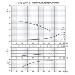 Pompa centrifugala monoetajata din inox Ebara 3M32-200/4.0, putere 4 kW, debit maxim 22mc/ora, inaltime refulare maxima 53.5m - Img 3