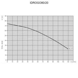 Pompa submersibila multietajata Ebara IDROGO 80/20, debit max. 7200 l/h, inaltime max. refulare 68.4 m, 5", cu motor. - Img 2