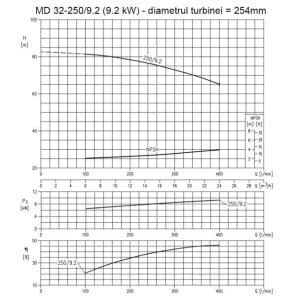 Pompa centrifugala monoetajata din fonta, Ebara MD32-250/9.2, putere 9.2 kW, debit maxim 24mc/ora, inaltime maxima de refulare 81.2m - Img 2