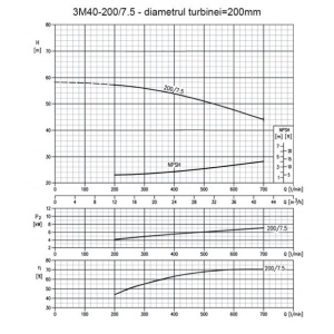 Pompa centrifugala monoetajata din inox Ebara 3M40-200/7.5, putere 7.5 kW, debit maxim 42mc/ora, inaltime refulare maxima 58m - Img 3