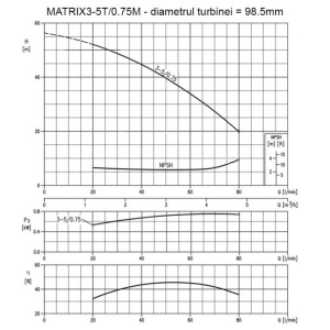 Pompa centrifugala multietajata din inox, Ebara MATRIX3-5/0.75M, 750 W, debit 4800 l/h, inaltime refulare 53 m, monofazata - Img 2