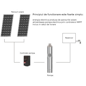 Progarden Aqua SOLAR 4053 pompa submersibila, 3", solar, 3000W/300V, MPPT, fara PV, 660L/min, 45m, multietajata apa curata
