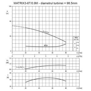 Pompa centrifugala multietajata din inox, Ebara MATRIX3-6/0.9M, 900 W, debit 4800 l/h, inaltime refulare 63 m, monofazata - Img 2