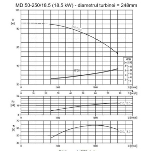 Pompa centrifugala monoetajata din fonta, Ebara MD50-250/18.5, putere 18.5 kW, debit maxim 78mc/ora, inaltime maxima de refulare 81.5m - Img 2