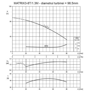 Pompa centrifugala multietajata din inox, Ebara MATRIX3-8/1.3M, 1300 W, debit 4800 l/h, inaltime refulare 84 m, monofazata - Img 2