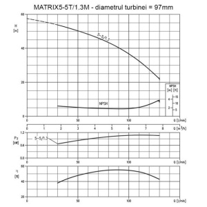 Pompa centrifugala multietajata din inox Ebara MATRIX5-5/1.3M, 1300 W, debit 7800 l/h, inaltime refulare 54 m, monofazata - Img 2