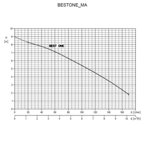 Pompa submersibila inox pentru ape murdare Ebara BESTONE_MA, 230 V, debit 10200 l/h, inaltime refulare 8.3 m - Img 2