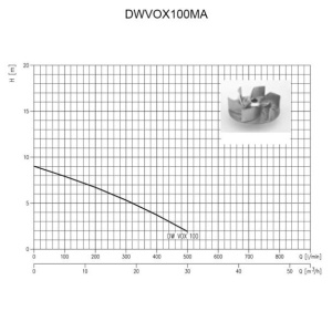Pompa submersibila inox pentru ape murdare Ebara DWVOX100MA, 230 V, debit 30000 l/h, inaltime refulare 7.9 m, particule max 50 mm - Img 3