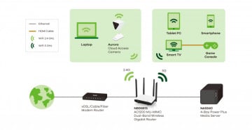 Zyxel Nbg Ac Mu Mimo Dual Band Wireless Gigabit Router