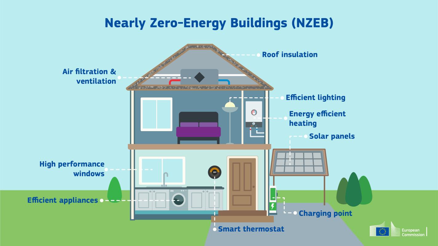 Ce înseamnă nZEB? Explicații simple pentru viitorii proprietari