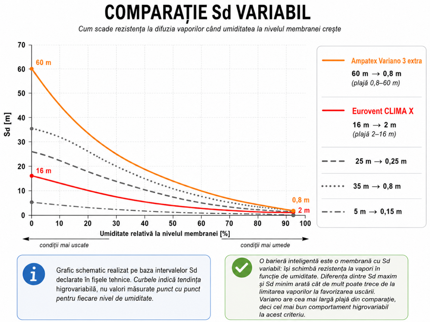 Comparație Sd bariere de vapori inteligente