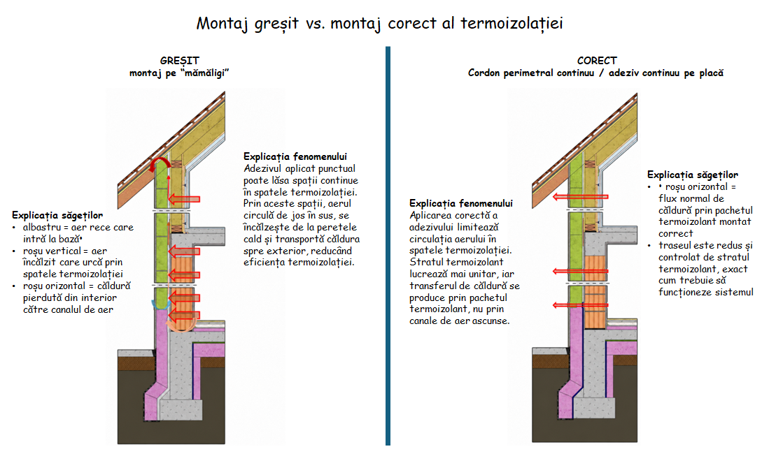 Montaj pe mămăligi la termosistem