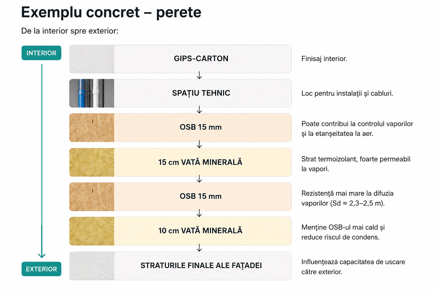 Schema simplă a peretelui, de la interior spre exterior.
