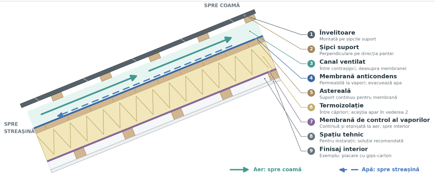 Secțiune longitudinală prin acoperiș: canal ventilat deasupra membranei anticondens, șipci suport, astereală, termoizolație și straturile interioare. Aerul circulă uzual spre coamă, iar apa se scurge spre streașină.