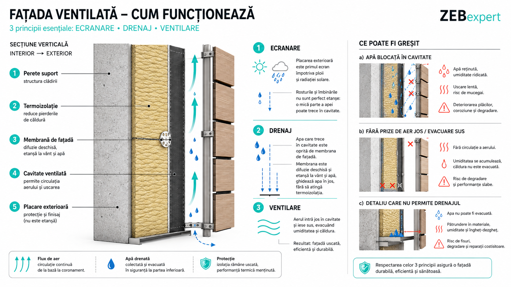 Principii de funcționare pentru fațada ventilată