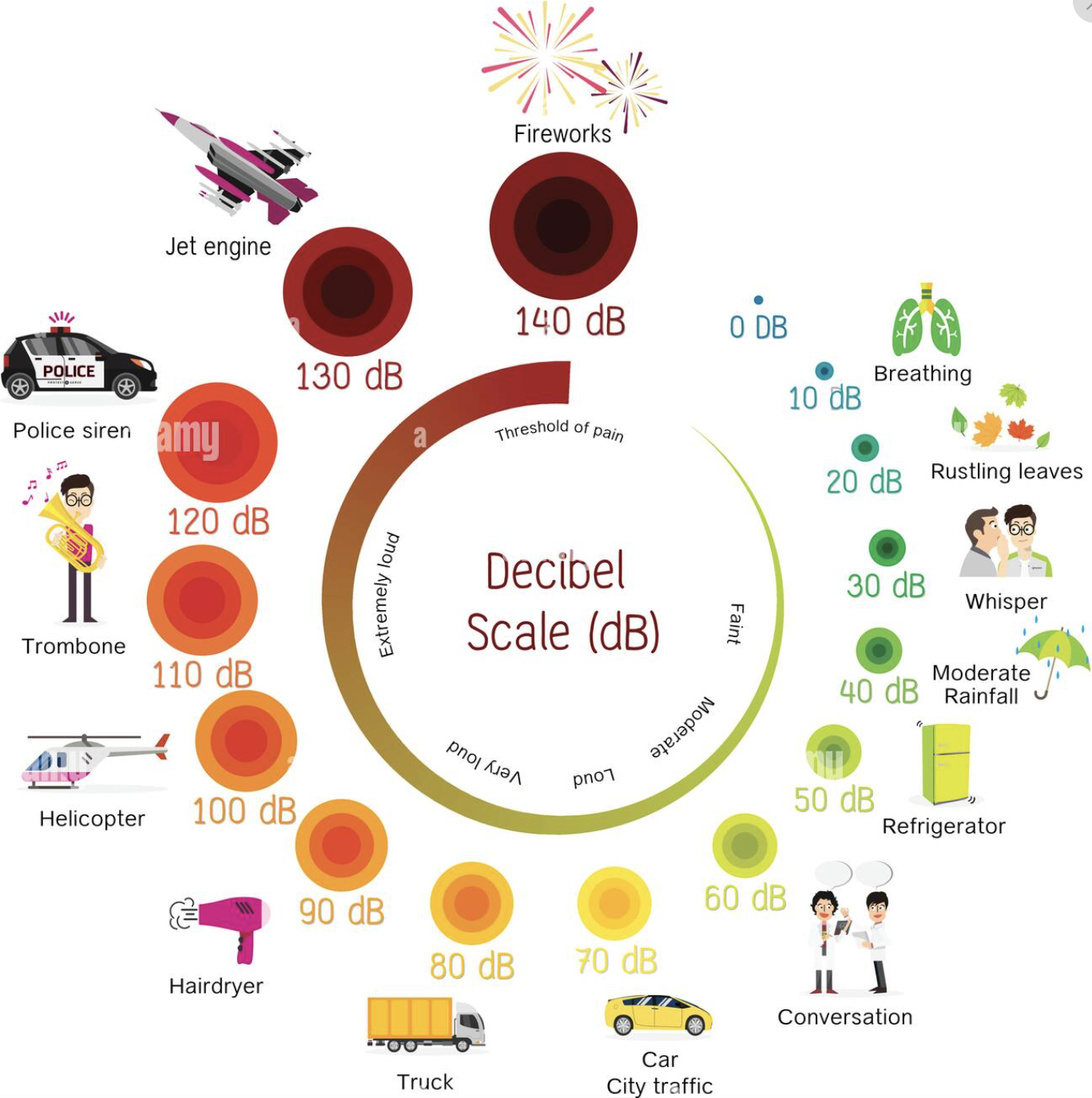 Scală ilustrată a nivelurilor sonore în decibeli, de la sunete foarte slabe la surse foarte puternice
